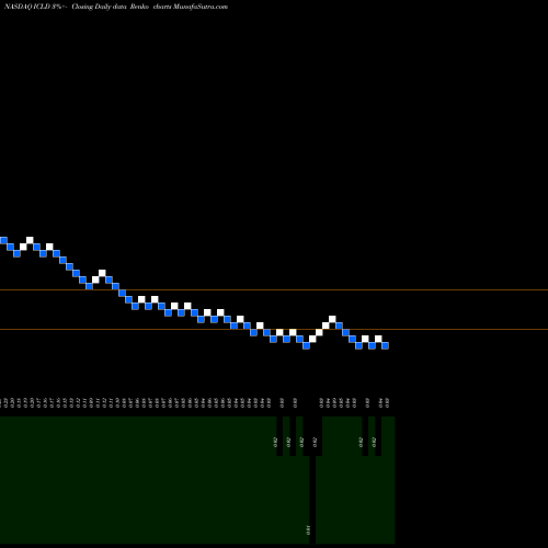 Free Renko charts InterCloud Systems, Inc ICLD share NASDAQ Stock Exchange 