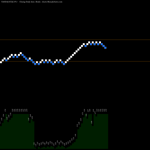 Free Renko charts IClick Interactive Asia Group Limited ICLK share NASDAQ Stock Exchange 