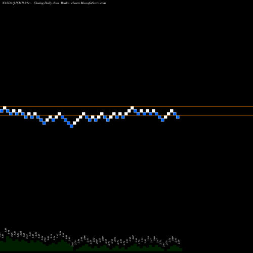 Free Renko charts Investcorp Credit Management Bdc Inc ICMB share NASDAQ Stock Exchange 