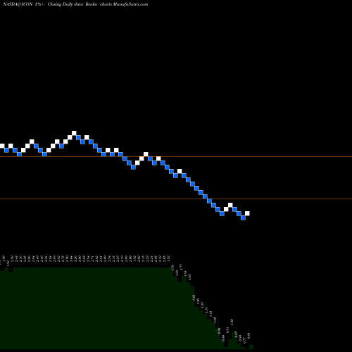 Free Renko charts Iconix Brand Group, Inc. ICON share NASDAQ Stock Exchange 
