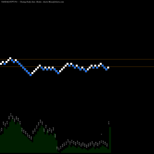 Free Renko charts Intercept Pharmaceuticals, Inc. ICPT share NASDAQ Stock Exchange 