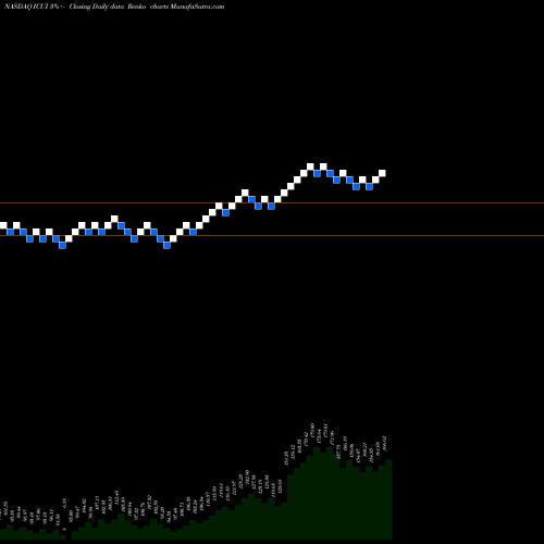 Free Renko charts ICU Medical, Inc. ICUI share NASDAQ Stock Exchange 