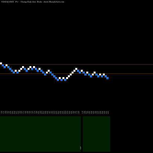 Free Renko charts Ideanomics, Inc. IDEX share NASDAQ Stock Exchange 