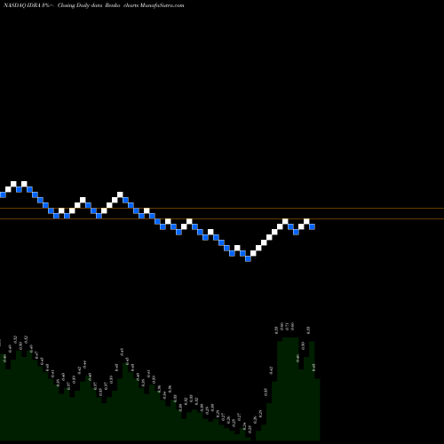 Free Renko charts Idera Pharmaceuticals, Inc. IDRA share NASDAQ Stock Exchange 