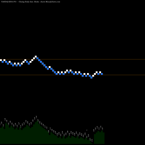 Free Renko charts Industrial Services Of America, Inc. IDSA share NASDAQ Stock Exchange 