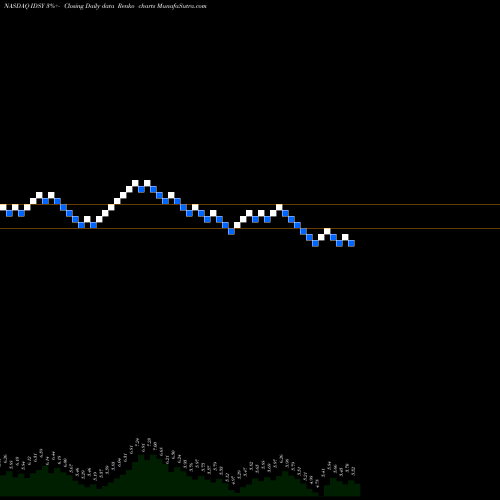 Free Renko charts I.D. Systems, Inc. IDSY share NASDAQ Stock Exchange 