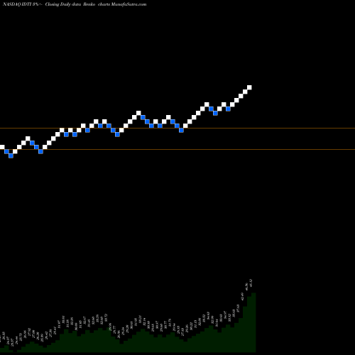 Free Renko charts Integrated Device Technology, Inc. IDTI share NASDAQ Stock Exchange 