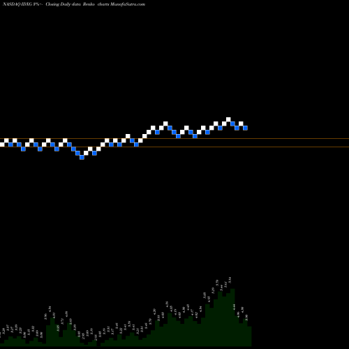 Free Renko charts Interpace Diagnostics Group, Inc. IDXG share NASDAQ Stock Exchange 