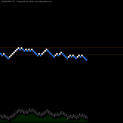 Free Renko charts IDEXX Laboratories, Inc. IDXX share NASDAQ Stock Exchange 