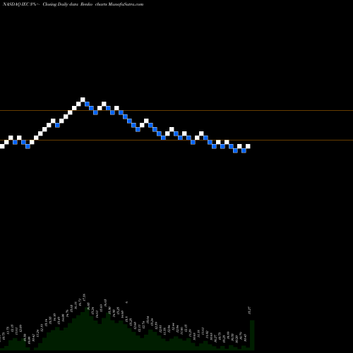 Free Renko charts IEC Electronics IEC share NASDAQ Stock Exchange 