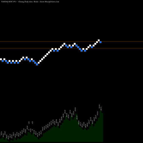 Free Renko charts IES Holdings, Inc. IESC share NASDAQ Stock Exchange 