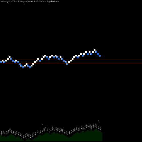 Free Renko charts IShares MSCI Europe Small-Cap ETF IEUS share NASDAQ Stock Exchange 