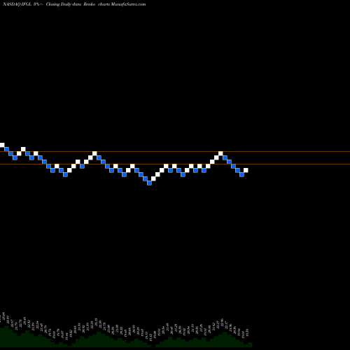 Free Renko charts IShares FTSE EPRA/NAREIT Global Real Estate Ex-U.S. Index Fund IFGL share NASDAQ Stock Exchange 