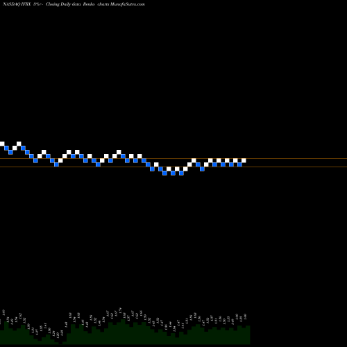 Free Renko charts InflaRx N.V. IFRX share NASDAQ Stock Exchange 