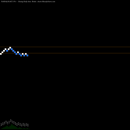 Free Renko charts IG Acquisition Corp IGACU share NASDAQ Stock Exchange 