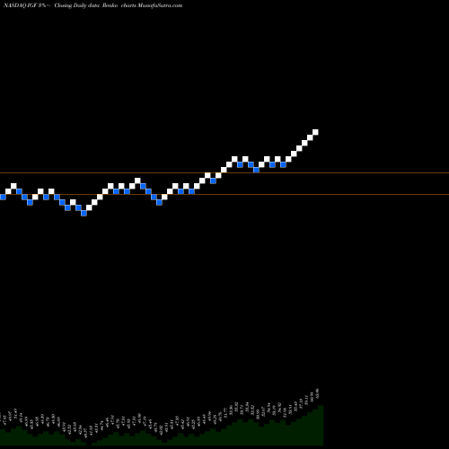 Free Renko charts IShares Global Infrastructure ETF IGF share NASDAQ Stock Exchange 