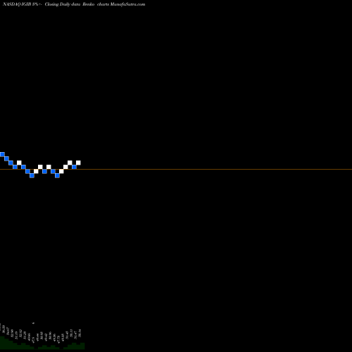 Free Renko charts IShares Intermediate-Term Corporate Bond ETF IGIB share NASDAQ Stock Exchange 