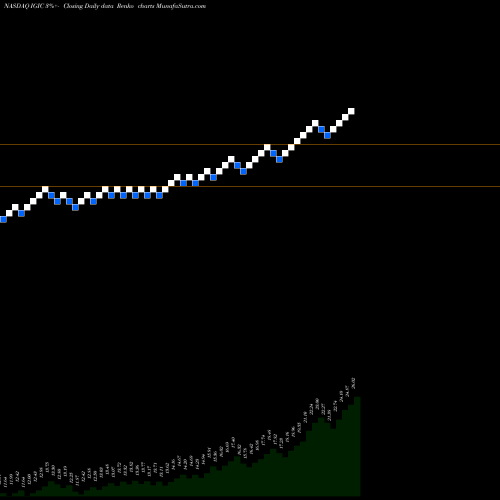 Free Renko charts International General Insurance Hldg Inc IGIC share NASDAQ Stock Exchange 