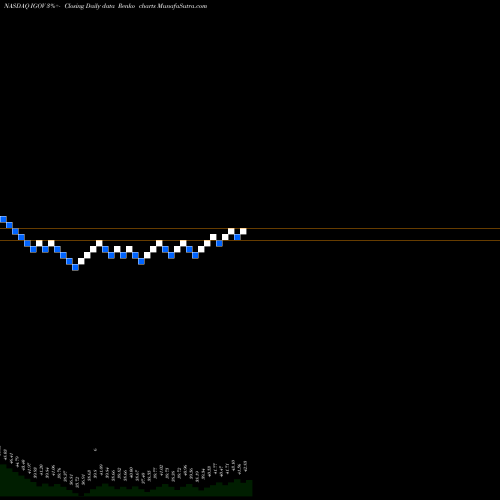 Free Renko charts IShares International Treasury Bond ETF IGOV share NASDAQ Stock Exchange 
