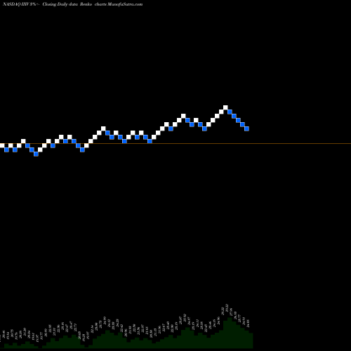 Free Renko charts I3 Verticals, Inc. IIIV share NASDAQ Stock Exchange 