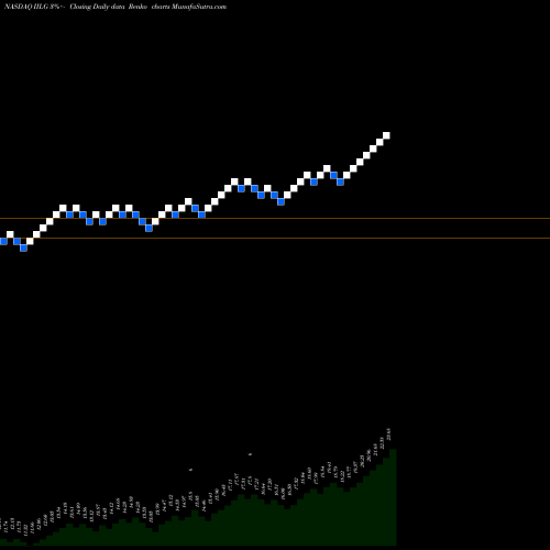 Free Renko charts Interval Leisure Group, Inc. IILG share NASDAQ Stock Exchange 