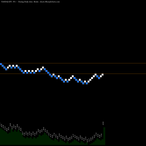 Free Renko charts IntriCon Corporation IIN share NASDAQ Stock Exchange 