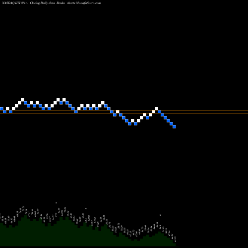 Free Renko charts II-VI Incorporated IIVI share NASDAQ Stock Exchange 