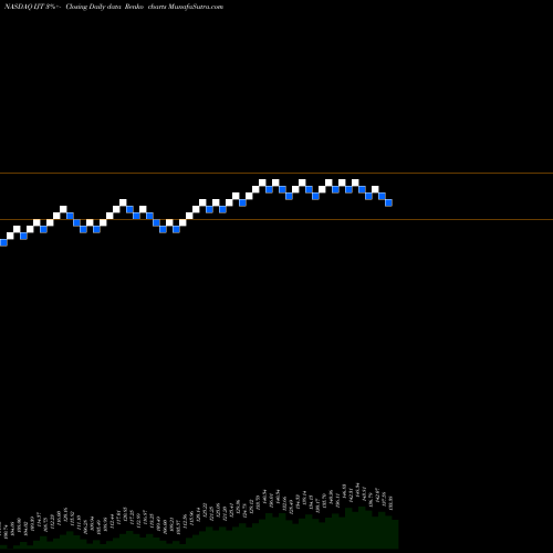 Free Renko charts IShares S&P Small-Cap 600 Growth ETF IJT share NASDAQ Stock Exchange 