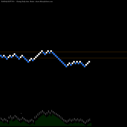 Free Renko charts Industrial Logistics Properties Trust ILPT share NASDAQ Stock Exchange 