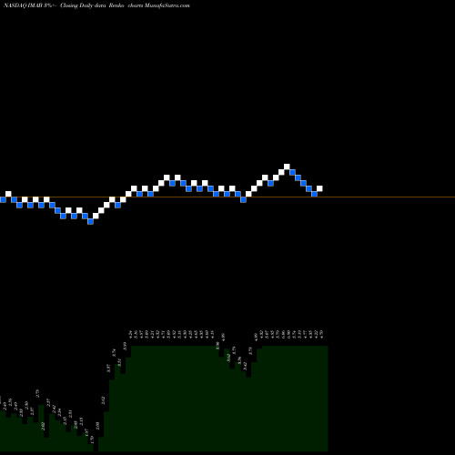 Free Renko charts I-Mab ADR IMAB share NASDAQ Stock Exchange 