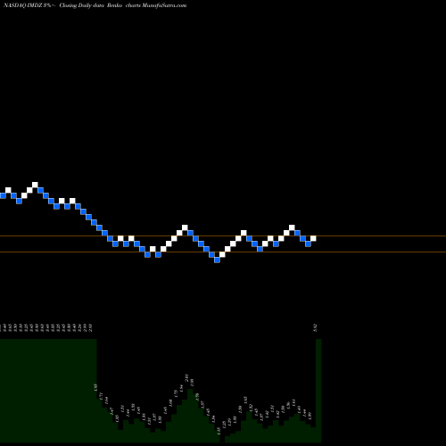 Free Renko charts Immune Design Corp. IMDZ share NASDAQ Stock Exchange 