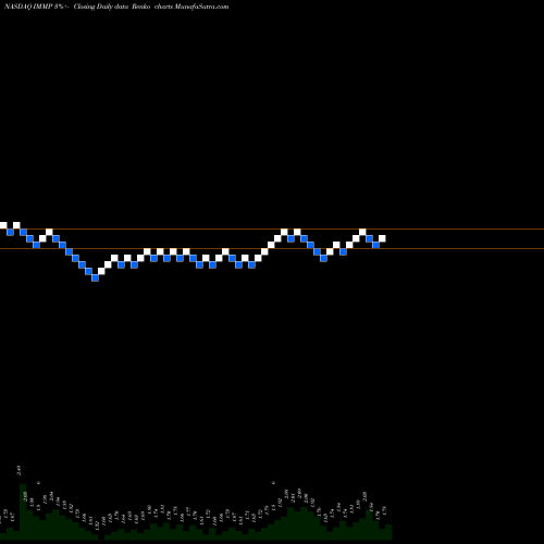 Free Renko charts Immutep Limited IMMP share NASDAQ Stock Exchange 