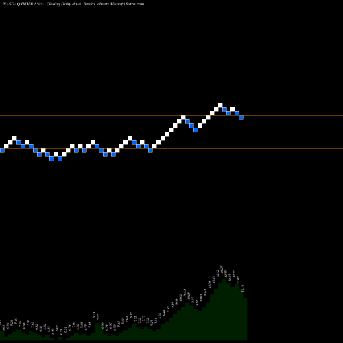 Free Renko charts Immersion Corporation IMMR share NASDAQ Stock Exchange 