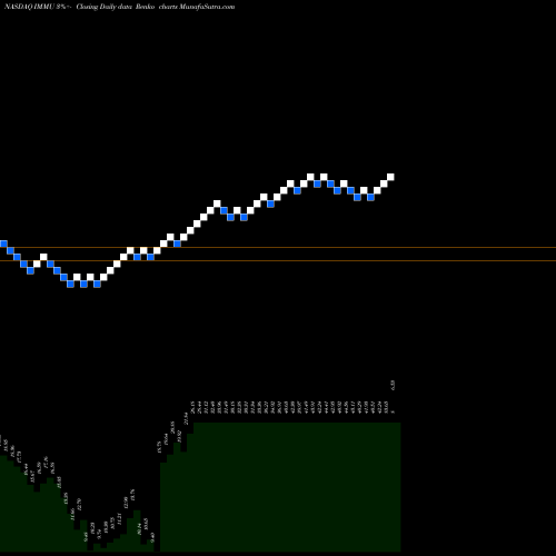Free Renko charts Immunomedics, Inc. IMMU share NASDAQ Stock Exchange 