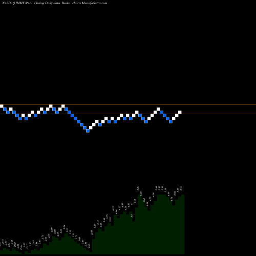 Free Renko charts Imprimis Pharmaceuticals, Inc. IMMY share NASDAQ Stock Exchange 