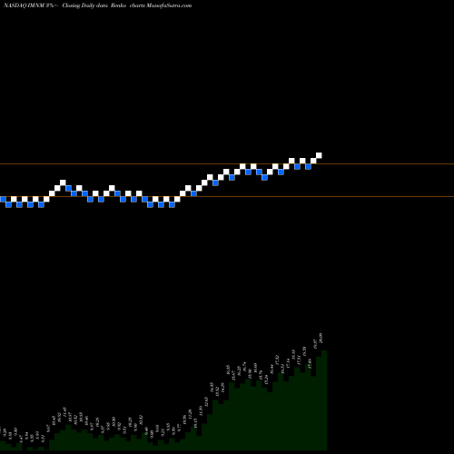 Free Renko charts Immunome Inc IMNM share NASDAQ Stock Exchange 