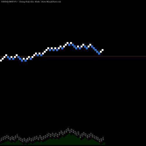 Free Renko charts ChipMOS TECHNOLOGIES INC. IMOS share NASDAQ Stock Exchange 