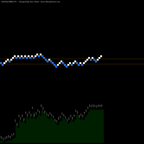 Free Renko charts Imara Inc IMRA share NASDAQ Stock Exchange 