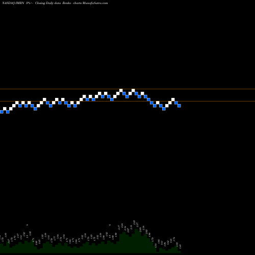 Free Renko charts Immuron Limited IMRN share NASDAQ Stock Exchange 