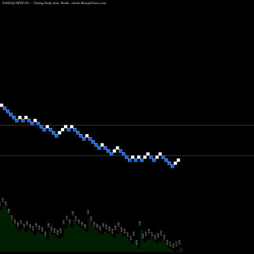 Free Renko charts Integrated Media Technology Limited IMTE share NASDAQ Stock Exchange 