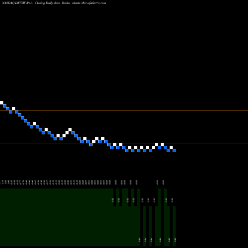 Free Renko charts Immatics NV WT IMTXW share NASDAQ Stock Exchange 