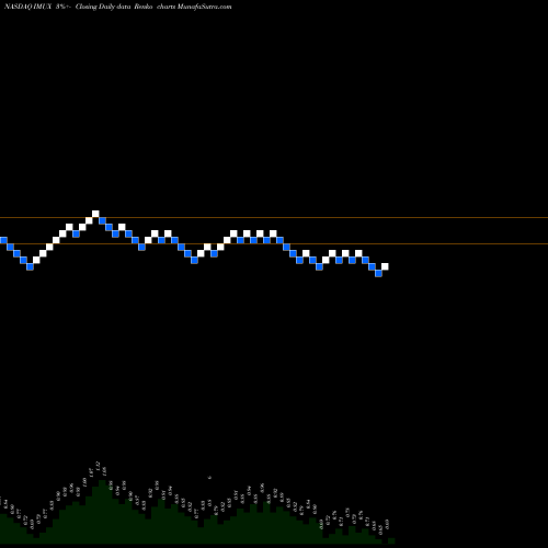 Free Renko charts Immunic Inc IMUX share NASDAQ Stock Exchange 