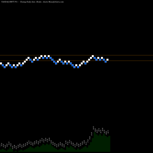 Free Renko charts Immunovant Inc IMVT share NASDAQ Stock Exchange 