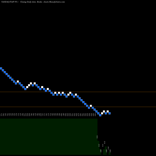 Free Renko charts Internap Corporation INAP share NASDAQ Stock Exchange 