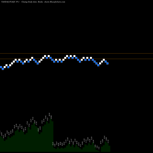 Free Renko charts Insu Acquisition Corp II INAQU share NASDAQ Stock Exchange 