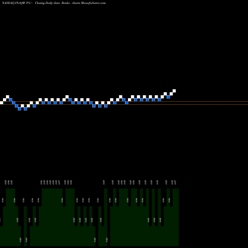 Free Renko charts Insu Acquisition Corp. II WT INAQW share NASDAQ Stock Exchange 