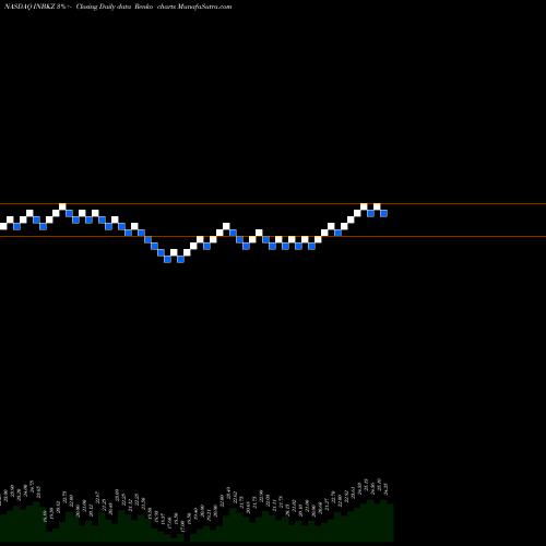 Free Renko charts First Internet Bancorp 6.0% Fixed-To-Floating Ra INBKZ share NASDAQ Stock Exchange 