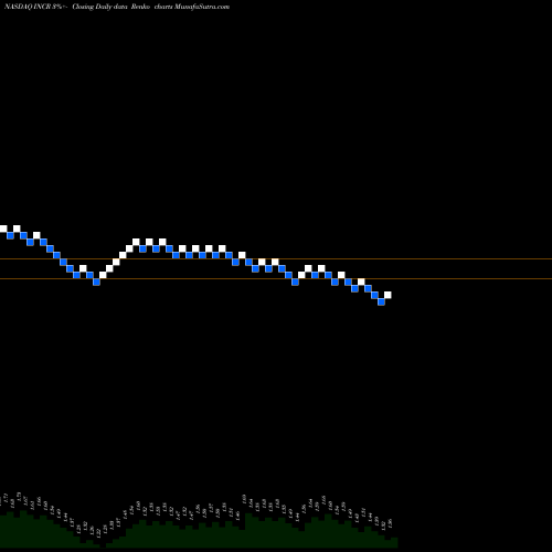 Free Renko charts INC Research Holdings, Inc. INCR share NASDAQ Stock Exchange 