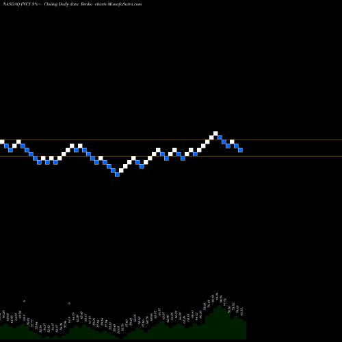 Free Renko charts Incyte Corporation INCY share NASDAQ Stock Exchange 