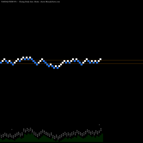 Free Renko charts Independent Bank Corp. INDB share NASDAQ Stock Exchange 